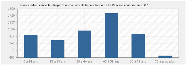 Répartition par âge de la population de Le Palais-sur-Vienne en 2007